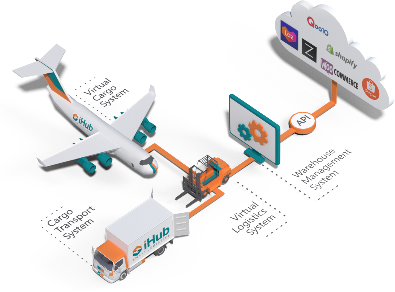 API Connectivity Solutions